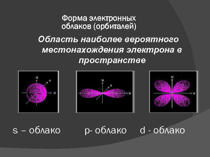 Форма электронных облаков (орбиталей) Область наиболее вероятного местонахождения электрона в пространстве s – облако
