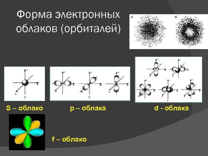 Форма электронных облаков (орбиталей) S – облако р – облака f – облако d
