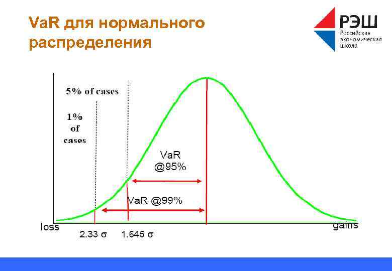 Va. R для нормального распределения 