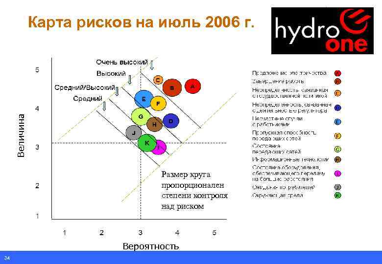 Величина Карта рисков на июль 2006 г. Размер круга пропорционален степени контроля над риском