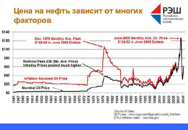 Цена на нефть зависит от многих факторов 