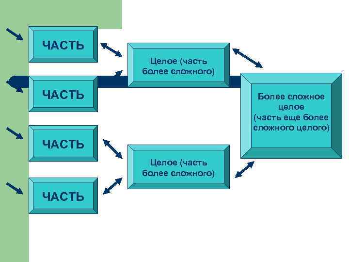 ЧАСТЬ Целое (часть более сложного) ЧАСТЬ Более сложное целое (часть еще более сложного целого)