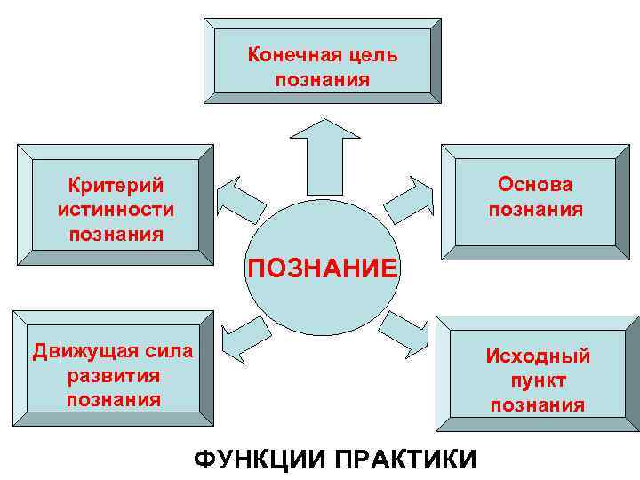 Конечная цель познания Основа познания Критерий истинности познания ПОЗНАНИЕ Движущая сила развития познания Исходный