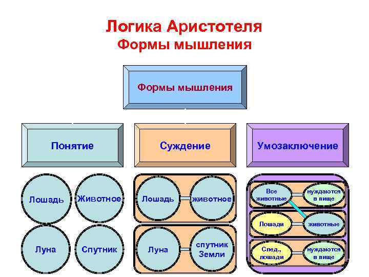 Логика Аристотеля Формы мышления Понятие Суждение Умозаключение Луна Животное Спутник Лошадь Луна животное спутник