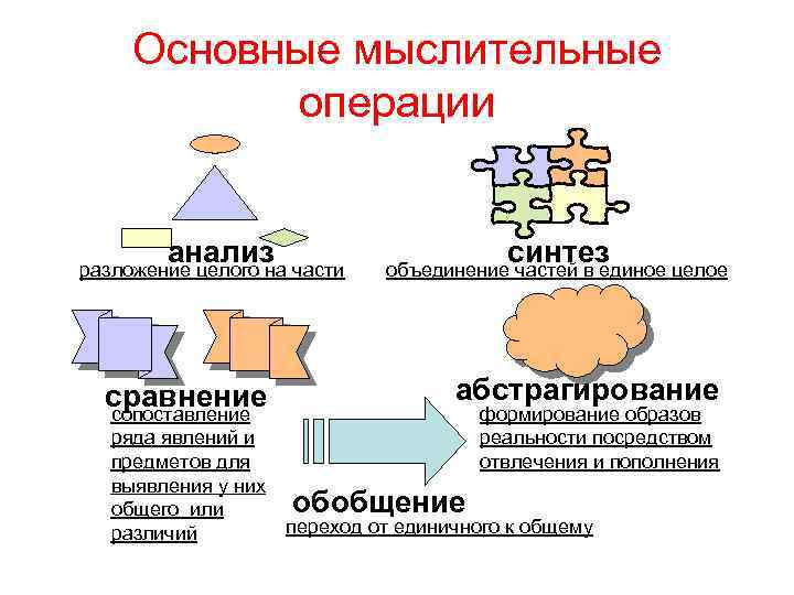 Основные мыслительные операции анализ разложение целого на части сравнение сопоставление ряда явлений и предметов