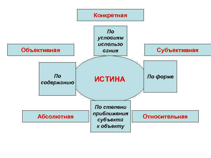 Объективная истина. Объективная и субъективная истина. Истина объективная абсолютная Относительная и конкретная. Объективное и субъективное, абсолютное и относительное в истине.. Виды истины объективная и субъективная.