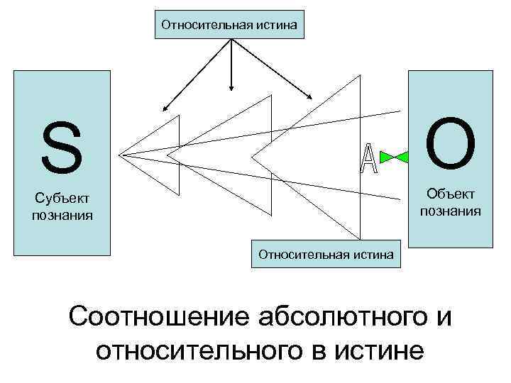 4 основных истины