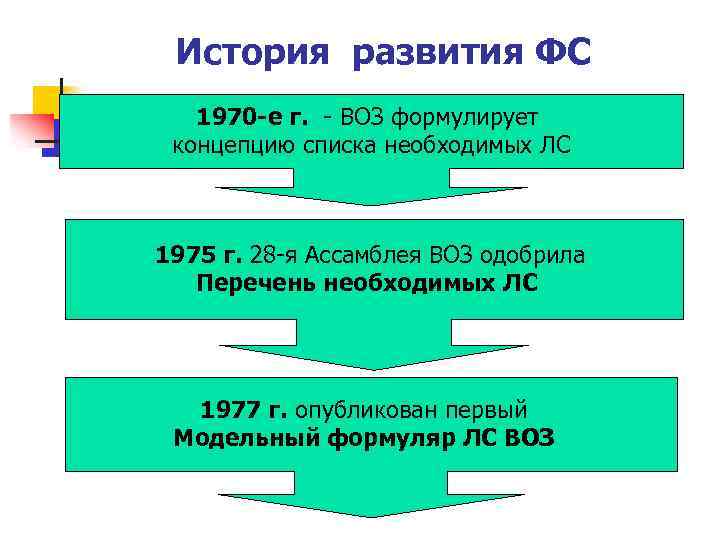 История развития ФС 1970 -е г. - ВОЗ формулирует концепцию списка необходимых ЛС 1975