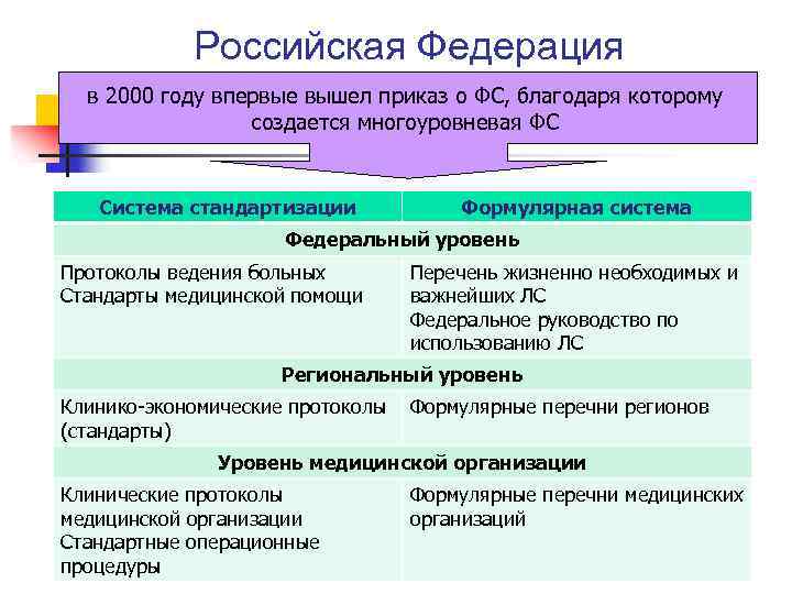 Российская Федерация в 2000 году впервые вышел приказ о ФС, благодаря которому создается многоуровневая