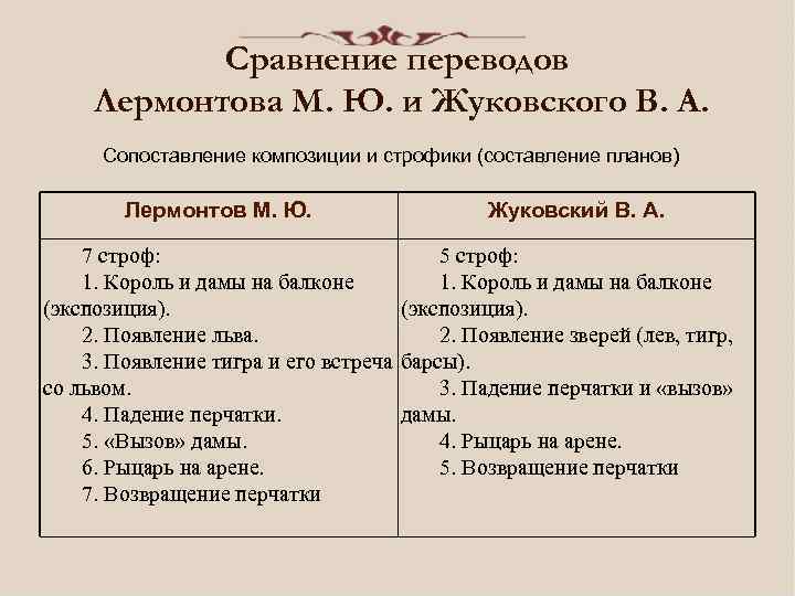Сравнение переводов Лермонтова М. Ю. и Жуковского В. А. Сопоставление композиции и строфики (составление