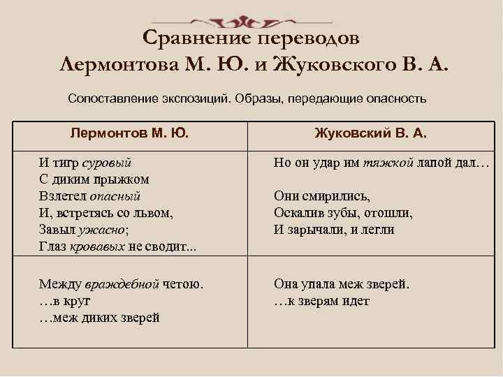 Сравнение переводов Лермонтова М. Ю. и Жуковского В. А. Сопоставление экспозиций. Образы, передающие опасность