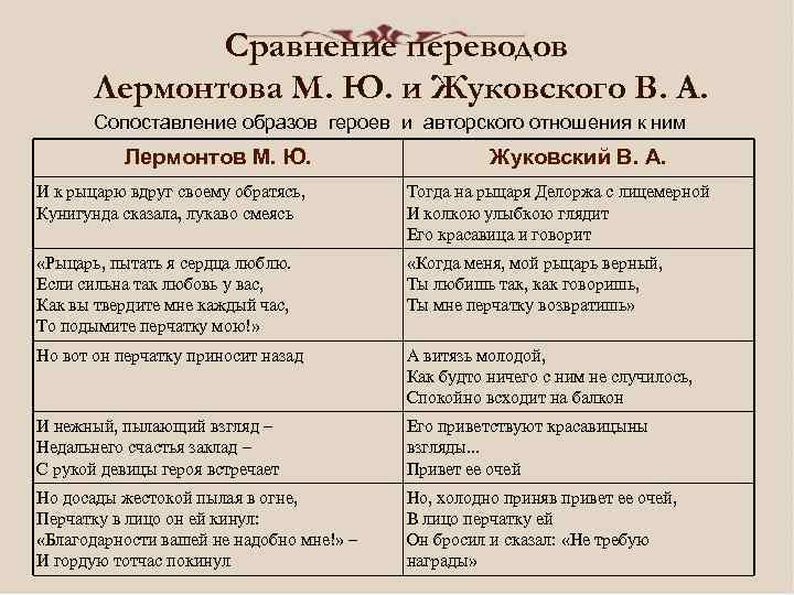 Сравнение переводов Лермонтова М. Ю. и Жуковского В. А. Сопоставление образов героев и авторского