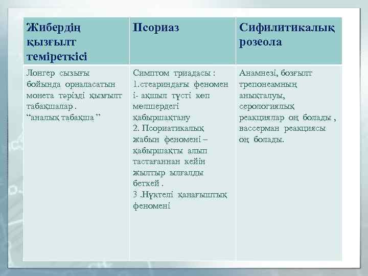 Жибердің қызғылт теміреткісі Псориаз Сифилитикалық розеола Лонгер сызығы бойында орналасатын монета тәрізді қызғылт табақшалар.