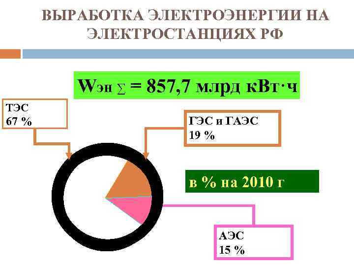 ВЫРАБОТКА ЭЛЕКТРОЭНЕРГИИ НА ЭЛЕКТРОСТАНЦИЯХ РФ Wэн ∑ = 857, 7 млрд к. Вт·ч ТЭС