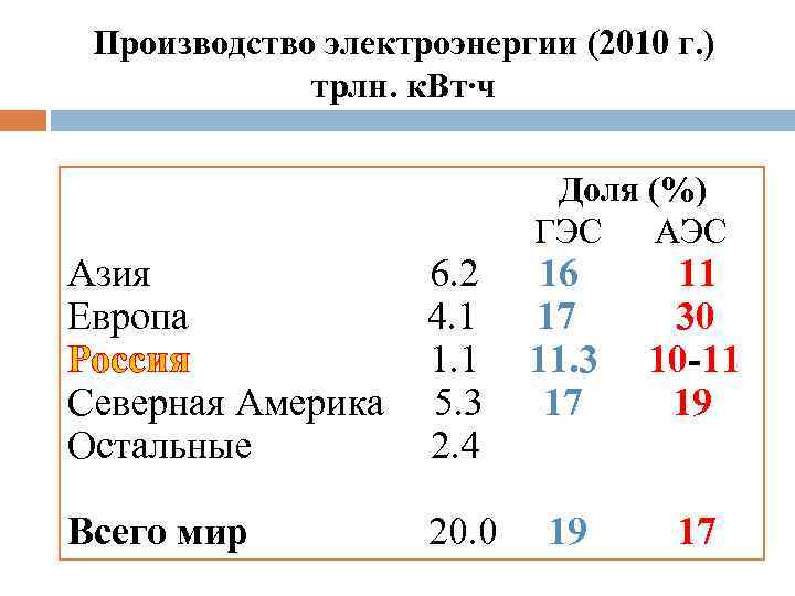 Производство электроэнергии (2010 г. ) трлн. к. Вт∙ч Доля (%) ГЭС Азия Европа Россия