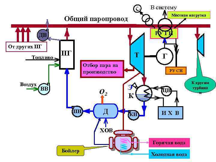  С В систему Местная нагрузка Общий паропровод ДВ РУ ГН От других ПГ