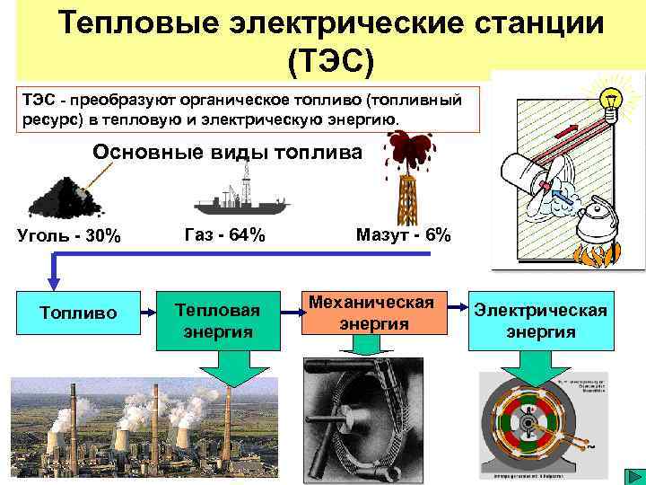 Утилизация избыточной теплоты в теплоэнергетических системах презентация