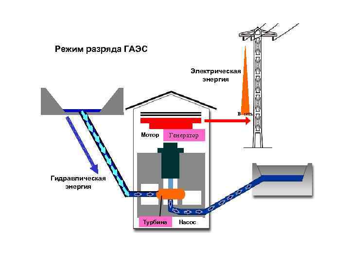  Режим разряда ГАЭС Электрическая энергия В сеть Мотор Генератор Гидравлическая энергия Турбина Насос