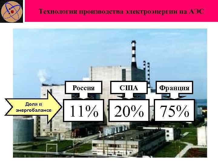  Технология производства электроэнергии на АЭС Россия США Франция АЭС Доля в энергобалансе 11%