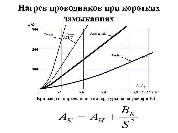 Нагрев проводников при коротких замыканиях θ, 0 C 300 Сталь Алюминий Сплав АД 31