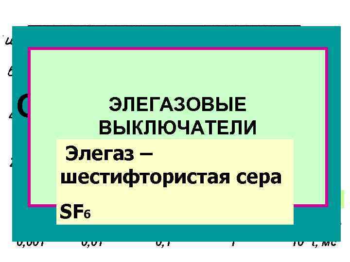 Зависимость пробивного напряжения ЭЛЕГАЗОВЫЕ Свойства элегаза Элегаз от времени ВЫКЛЮЧАТЕЛИ после отключения тока. Элегаз