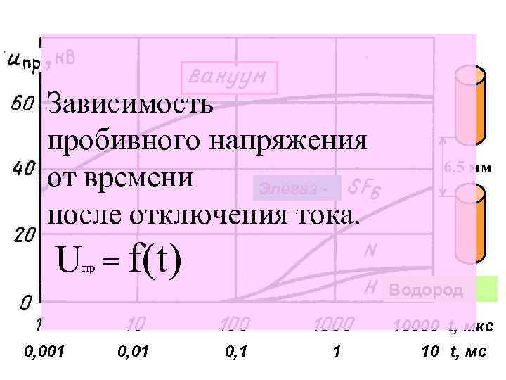 Зависимость пробивного напряжения от времени Элегаз после отключения тока. U = f(t) 6, 5