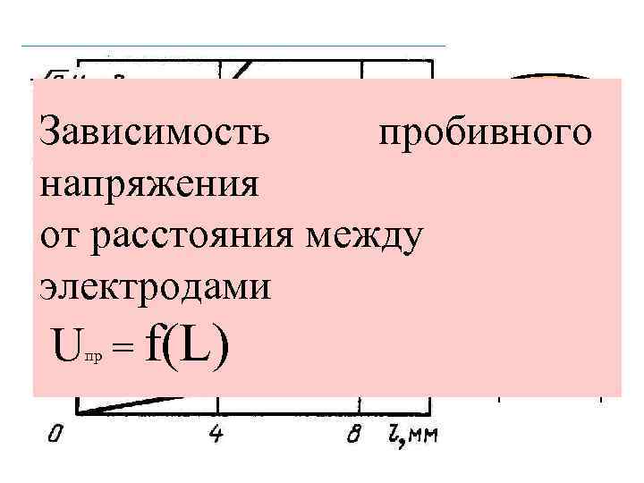 Зависимость пробивного напряжения вакуум L, мм Вакуумные выключатели. от расстояния между электродами Вакуум. В