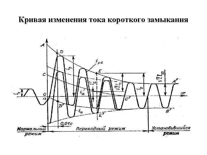 Кривая изменения тока короткого замыкания 