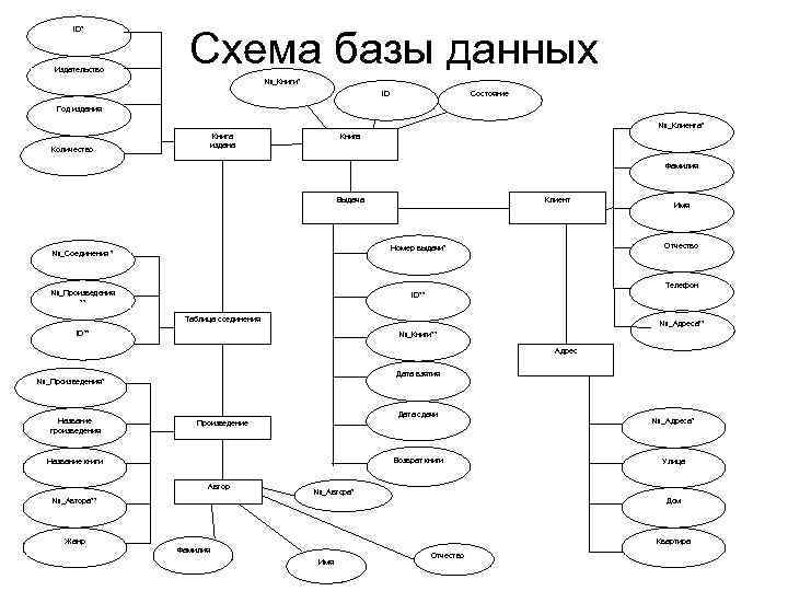 ID* Издательство Схема базы данных №_Книги* ID Состояние Год издания №_Клиента* Книга издана Количество