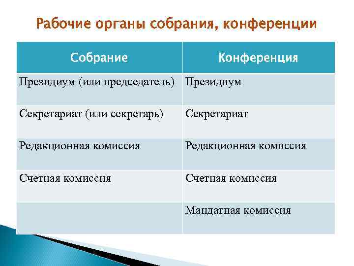 Рабочие органы собрания, конференции Собрание Конференция Президиум (или председатель) Президиум Секретариат (или секретарь) Секретариат