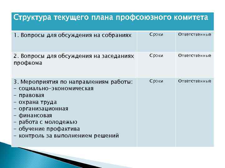 Структура текущего плана профсоюзного комитета 1. Вопросы для обсуждения на собраниях Сроки Ответственные 2.