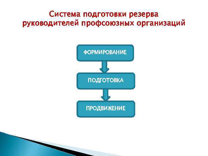 Система подготовки резерва руководителей профсоюзных организаций ФОРМИРОВАНИЕ ПОДГОТОВКА ПРОДВИЖЕНИЕ 
