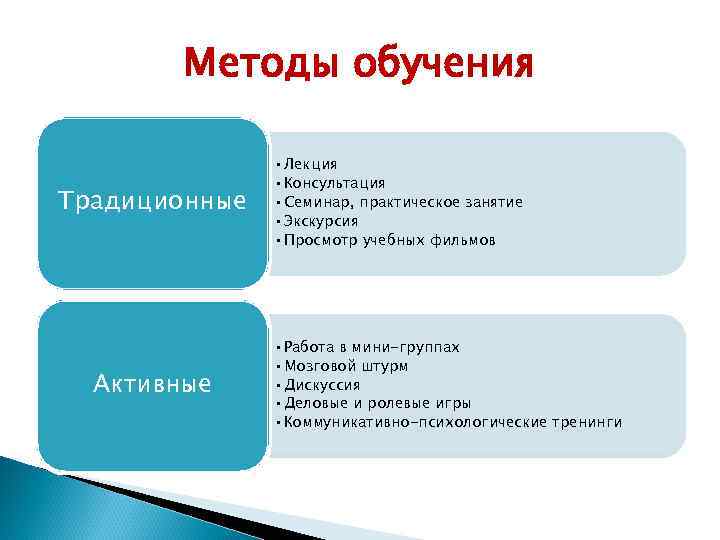 Методы обучения Традиционные Активные • Лекция • Консультация • Семинар, практическое занятие • Экскурсия