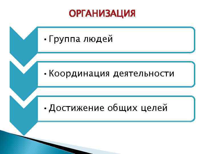 ОРГАНИЗАЦИЯ • Группа людей • Координация деятельности • Достижение общих целей 