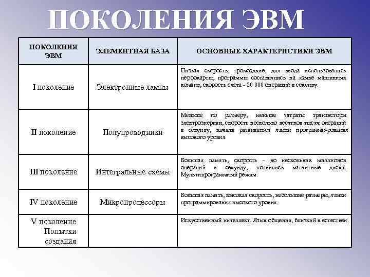 ПОКОЛЕНИЯ ЭВМ I поколение III поколение IV поколение Попытки создания ЭЛЕМЕНТНАЯ БАЗА Электронные лампы