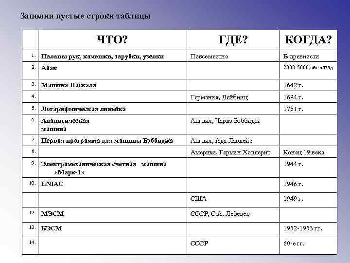 Заполни пустые строки таблицы ЧТО? ГДЕ? КОГДА? 1. Пальцы рук, камешки, зарубки, узелки 2.