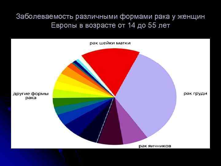 Заболеваемость различными формами рака у женщин Европы в возрасте от 14 до 55 лет