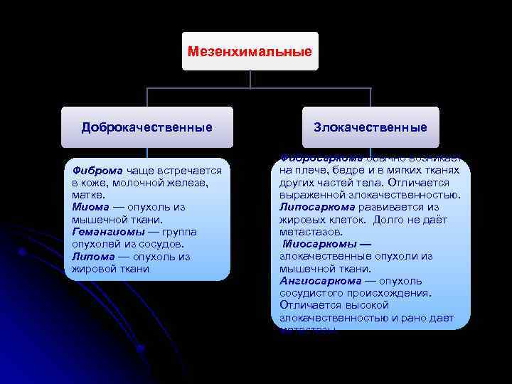 Мезенхимальные Доброкачественные Фиброма чаще встречается в коже, молочной железе, матке. Миома — опухоль из