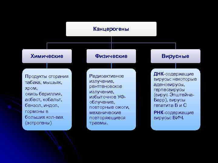 Канцерогены Химические Продукты сгорания табака, мышьяк, хром, окись бериллия, асбест, кобальт, бензол, индол, гормоны