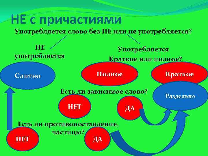 НЕ с причастиями Употребляется слово без НЕ или не употребляется? НЕ употребляется Употребляется Краткое