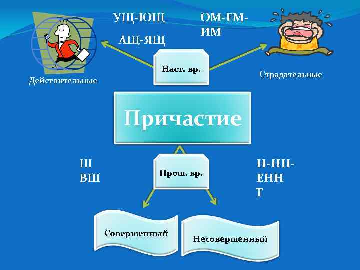 УЩ-ЮЩ АЩ-ЯЩ ОМ-ЕМИМ Наст. вр. Действительные Страдательные Причастие Ш ВШ Прош. вр. Совершенный Н-ННЕНН