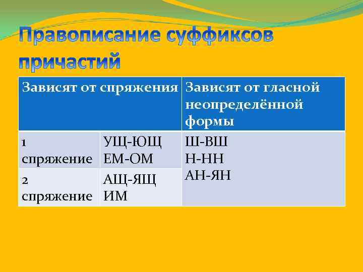 Зависят от спряжения Зависят от гласной неопределённой формы 1 УЩ-ЮЩ Ш-ВШ спряжение ЕМ-ОМ Н-НН