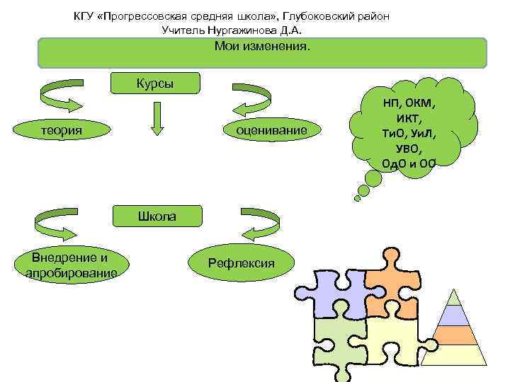 КГУ «Прогрессовская средняя школа» , Глубоковский район Учитель Нургажинова Д. А. Мои изменения. Курсы