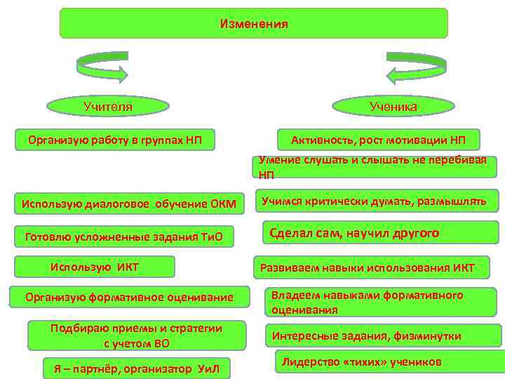 Изменения Учителя Организую работу в группах НП Ученика Активность, рост мотивации НП Умение слушать