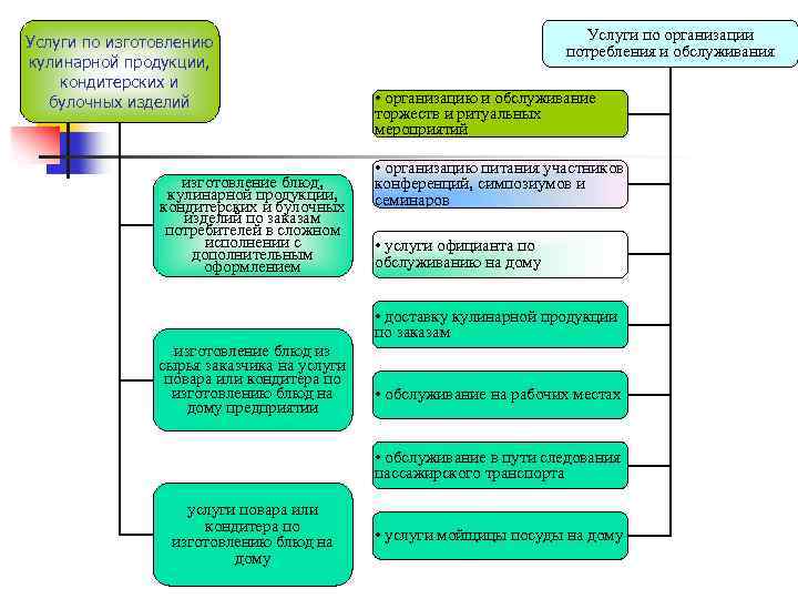 Услуги по изготовлению кулинарной продукции, кондитерских и булочных изделий изготовление блюд, кулинарной продукции, кондитерских