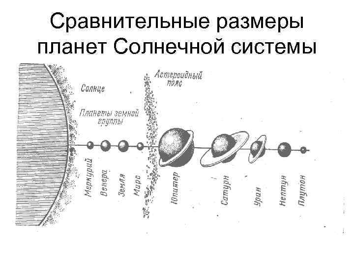Сравнительные размеры планет Солнечной системы 
