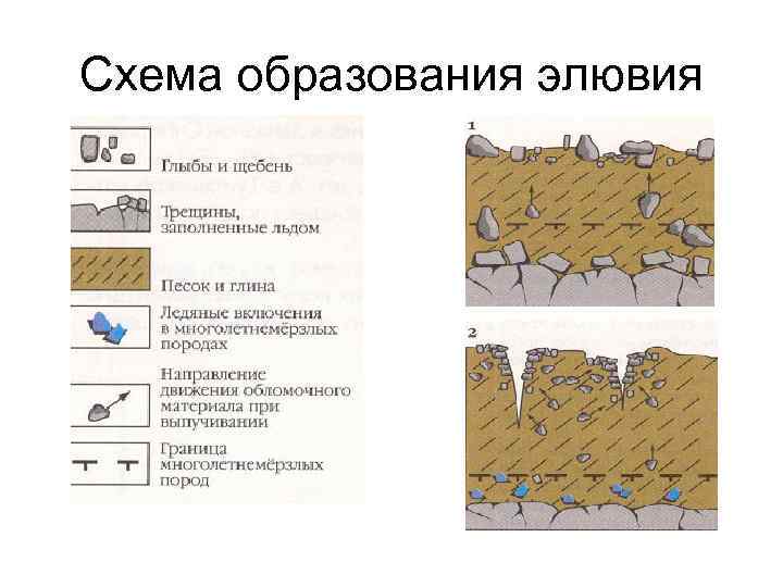 Схема образования элювия 