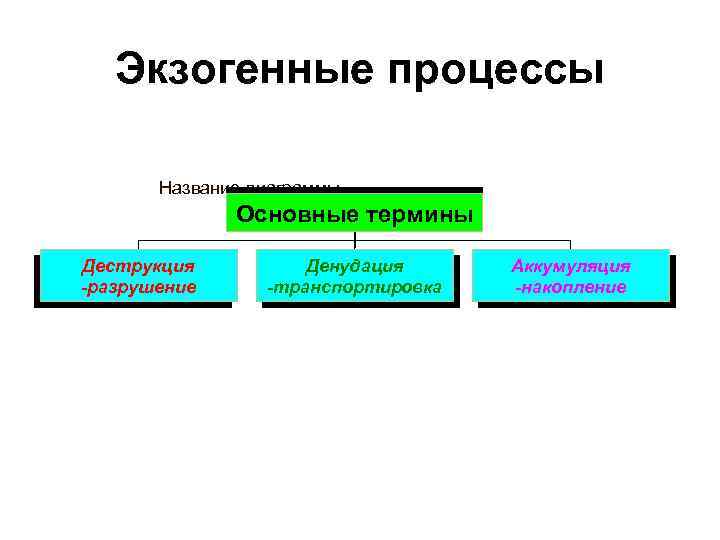 Экзогенные процессы Название диаграммы Основные термины Деструкция -разрушение Денудация -транспортировка Аккумуляция -накопление 