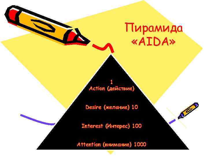 Пирамида «AIDA» 1 Action (действие) Desire (желание) 10 Interest (Интерес) 100 Attention (внимание) 1000