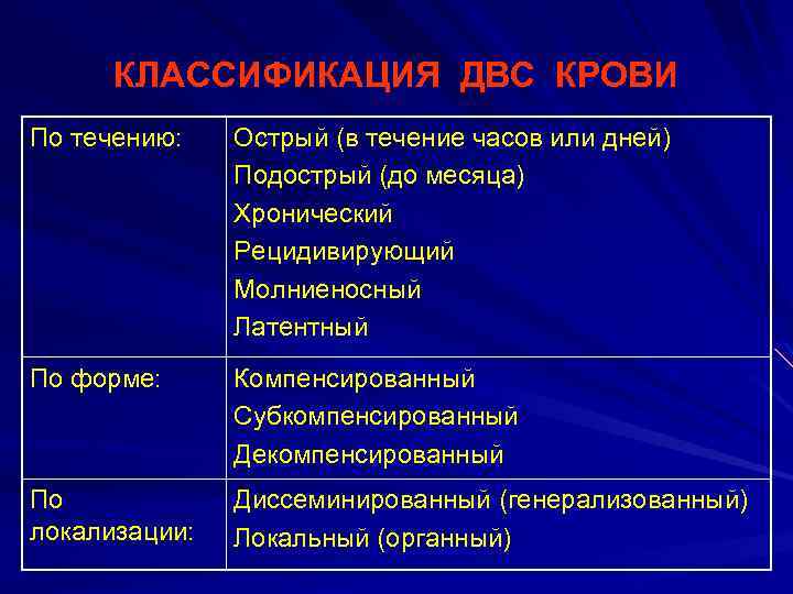 КЛАССИФИКАЦИЯ ДВС КРОВИ По течению: Острый (в течение часов или дней) Подострый (до месяца)